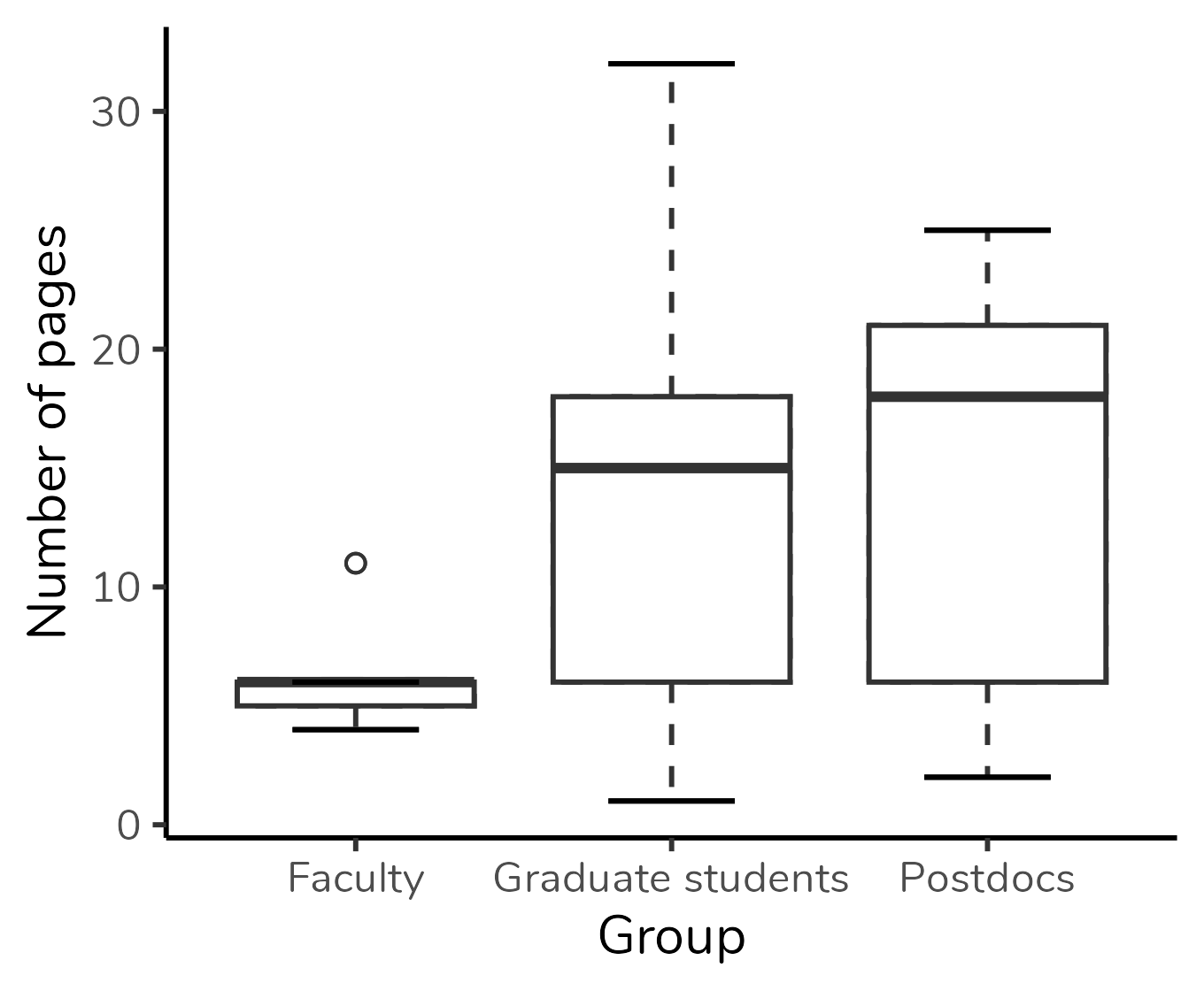 Boxplot based on the research article of @schenk2014too.